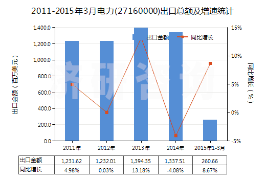 2011-2015年3月電力(27160000)出口總額及增速統(tǒng)計